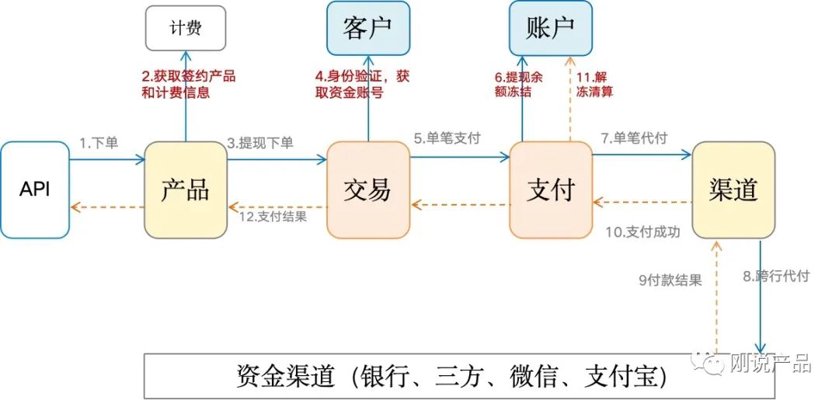 代付接口
