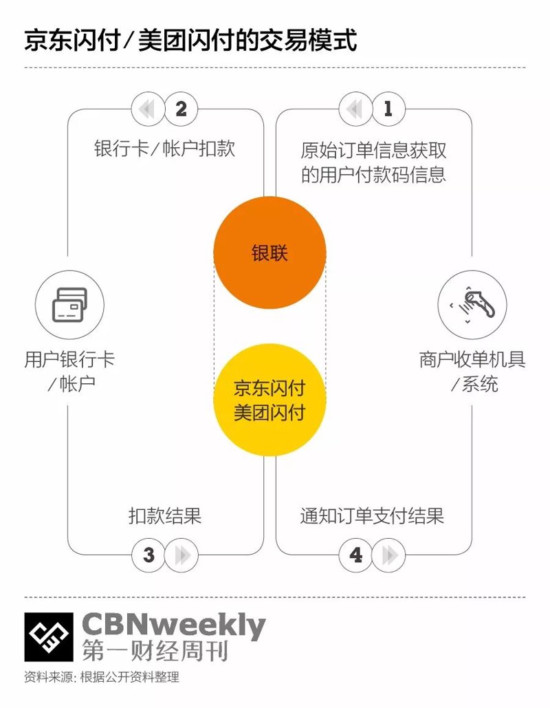 银联直连